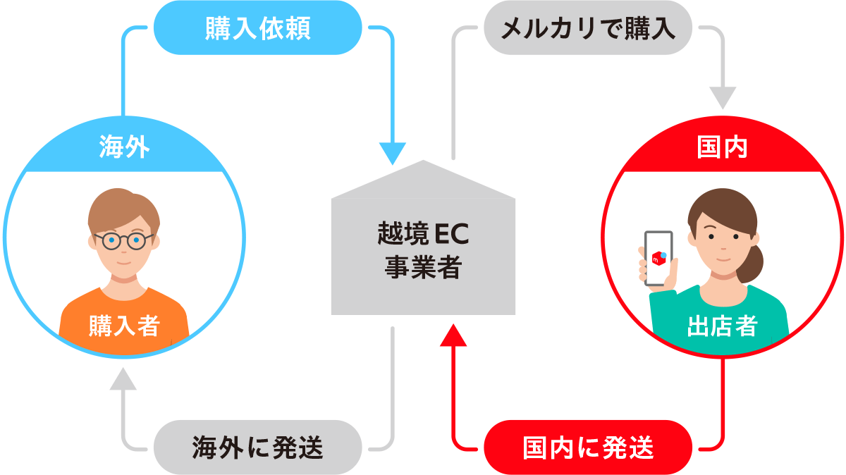 メルカリShopsなら簡単に越境販売を開始できる